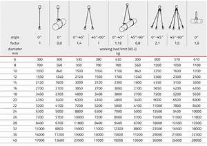 Working Load Limits For Steel Wire Ropes Ibv D O O Lesce