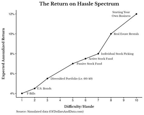 The Return On Hassle Spectrum