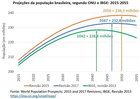 Geo Conceição ProjeÇÕes Sobre A PopulaÇÃo Brasileira E Mundial Para