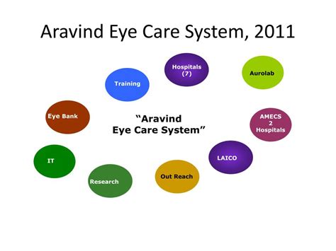 Ppt Aravind Eye Care System Powerpoint Presentation Free Download