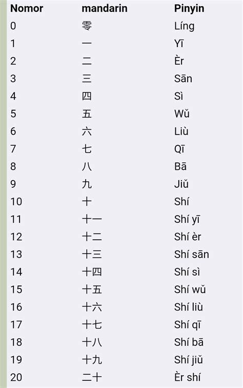 Bahasa Mandarin Angka 1 Sampai 100 Bahasa China Panduan Belajar Belajar