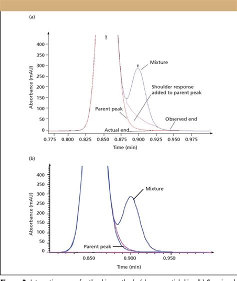 Figure 3 From Integration Errors In Chromatographic Analysis Part I