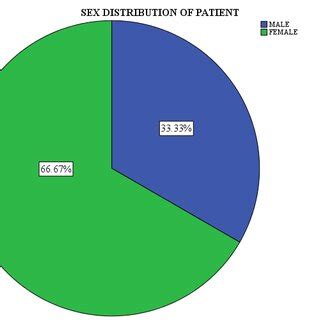 Bar Chart Showing Sex Distribution Across All Class Intervals