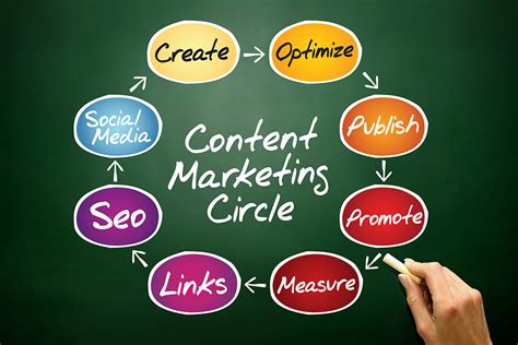 5 Steps To Effectively Use Content Marketing To Grow Your Business