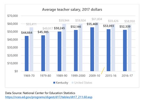 Kentucky Teacher Salary Comparison Reviewing Pay Over Time Across