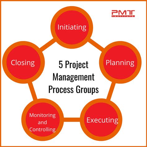 Learn The Basic Principles Of The Project Management Process Groups