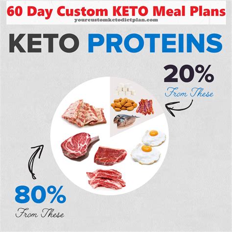 Best Keto Protein Foods List Custom Keto Diet Plan
