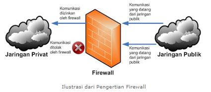 Pengertian Fungsi Cara Kerja Firewall