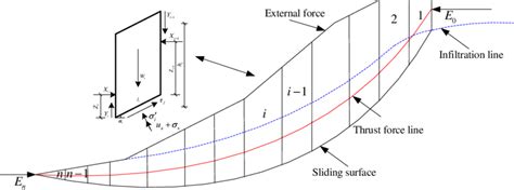 Slope Stability Analysis Using Morgenstern Price Limit Equilibrium Method Download Scientific