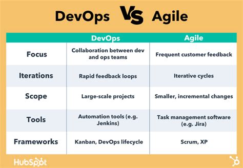 Devops Lifecycle Vs Agile Methodology Learning The Difference
