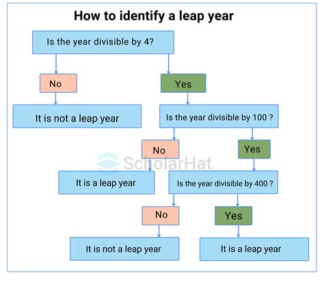 Program To Check Leap Year In Python