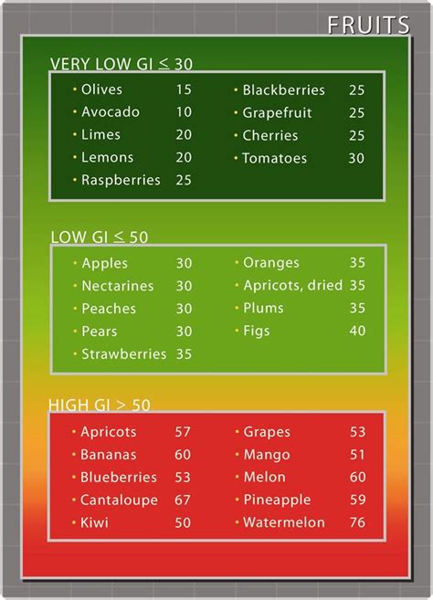Fruits Chart Glycemic Index Low Glycemic Index Foods Low Gi Foods