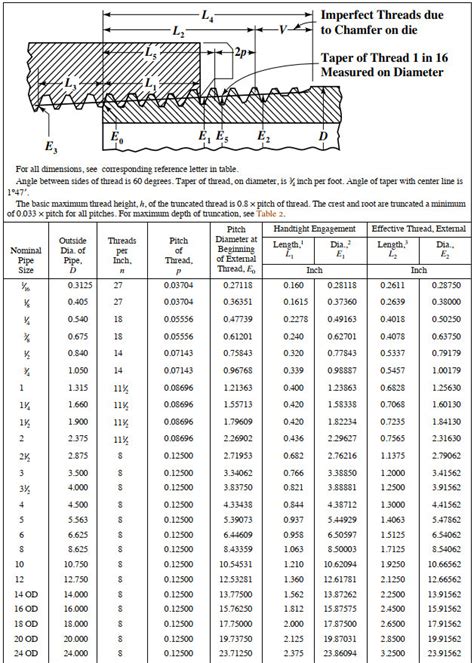 Pipe And Hose Threads