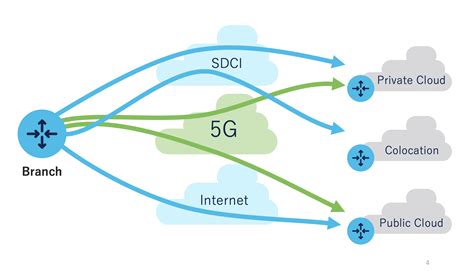 Cisco 5g Sd Wan Now On The Insider Series For Networking Cisco Blogs