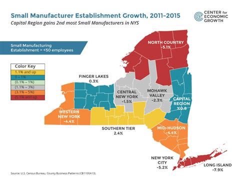 Capital Region Leads Ny In Growing Small Manufacturers Center For