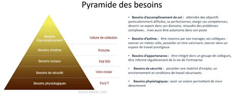 Pyramide De Maslow Et Management Petit Tour Dhorizon