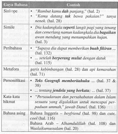 Mereka juga berbincang tentang bioteknologi berkaitan dengan madu lebah, kambing dan pokok vanila mampu memberi pulangan yang cukup lumayan. Novel Jendela Menghadap Jalan: Gaya Bahasa