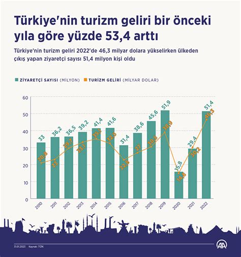 Türkiye nin turizm geliri yüzde 53 4 arttı