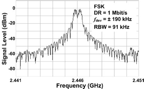 Measured Output Spectrum Of The 24 Ghz Design Fsk Modulated At 1