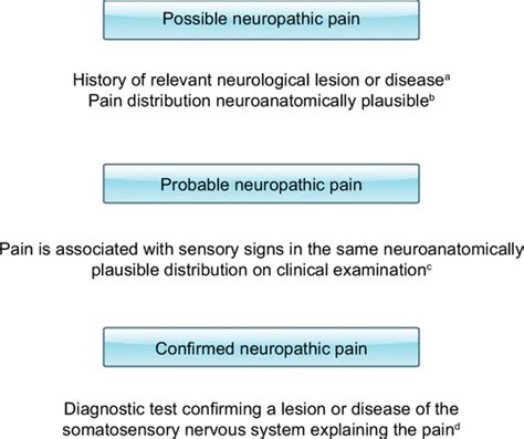 Neuropathic Pain From Mechanisms To Treatment Physiological Reviews