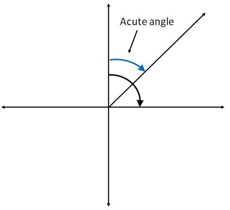 Acute Obtuse Reflex Angles Definition With Examples Acute Obtus