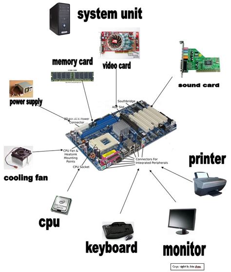 These Are Components Of A System Unit That Mak Up A System Unit The
