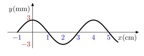 Wave Crest Trough Wavelength Amplitude