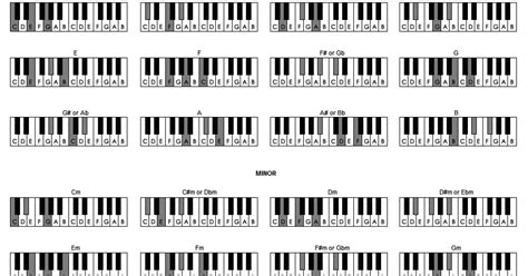 Beginner Piano Chords Master Chord List
