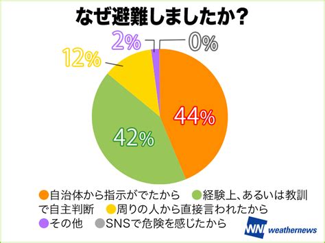 西日本豪雨「自分は大丈夫」など84％が避難せず ウェザーニュース