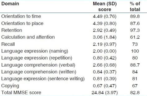 Performance In Various Cognitive Domains Of The Mmse Download Scientific Diagram