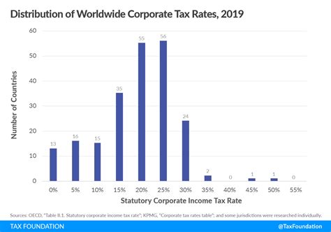 Statutory corporate income tax rate; Corporate Tax Rates Around the World, 2019 | Tax Foundation