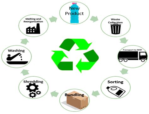 Sustainability Free Full Text Efficient Plastic Recycling And Remolding Circular Economy