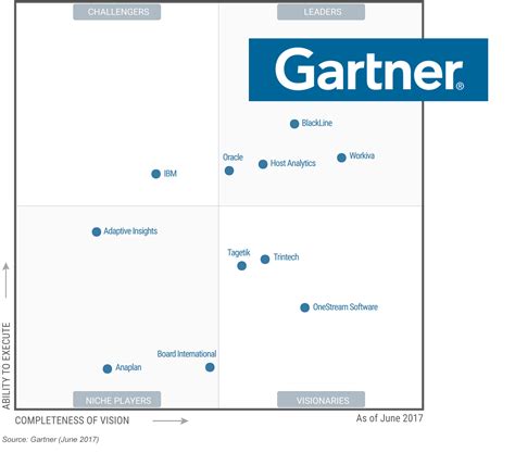 The magic quadrant is copyrighted may 2009 by gartner, inc. OneStream Software Named a Visionary on Gartner's Magic ...