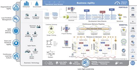Exploring Testing And Quality Assurance In The Scaled Agile Framework