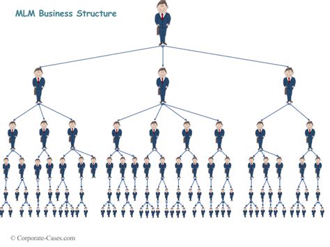 Multi Level Marketing Mlm Network Marketing Business Model