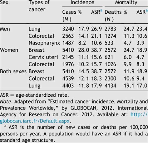 Estimated Incidence And Mortality Rates Of Three Most Common Cancers In