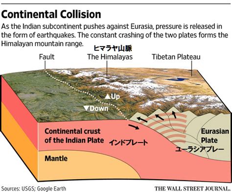 An earthquake is the result of a sudden release of stored energy in the earth's crust that creates seismic waves. やませいリフォーム便り ネパール大地震
