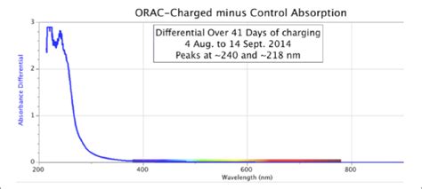 Absorbance Spectra Of Orgone Charged Distilled Water Minus Control