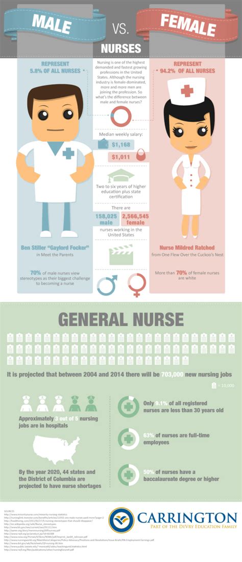 Male Vs Female Nurses Infographic