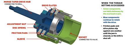 Friction Torque Limiter Application And Use Guide Mach Iii