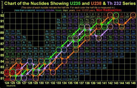 Radioactive Decay Chain Of Uranium 238 U To Thorium 234 Th To Lead