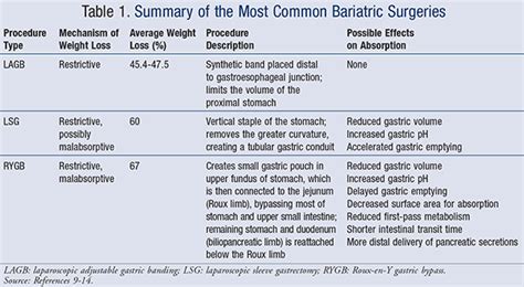 implications of bariatric surgery on absorption of nutrients and medications