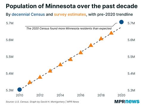 New Census Data Will Shake Up Minnesota Politics Mpr News