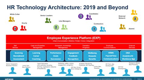 The Employee Experience Platform A New Category Arrives Josh Bersin