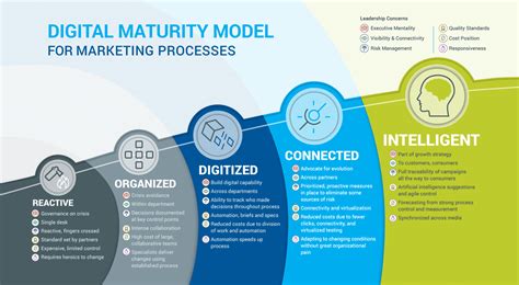 Search for marketing management now! MediaBeacon Digital Marketing Maturity Model - MediaBeacon