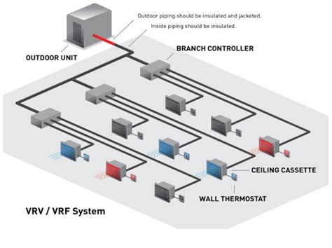 Pdf Variable Refrigerant Flow Vrf Systems In The South Eastern