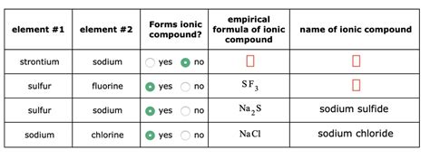 Solved Empirical Forms Ionic Formula Of Ionic Compound Compound