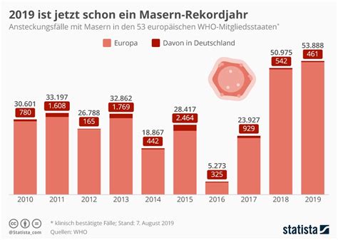 Der impfplan österreich 2020 wurde in enger zusammenarbeit des bundesministeriums für soziales, gesundheit, pflege und konsumentenschutz und den mitgliedern des nationalen impfgremiums (pdf. Masern-Fälle in Europa auf Rekordhoch - Expat News