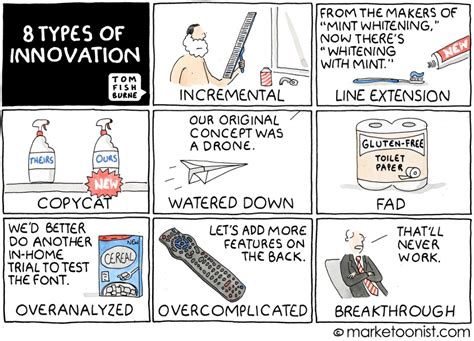 Types Of Innovation Cartoon Marketoonist Tom Fishburne Innovation