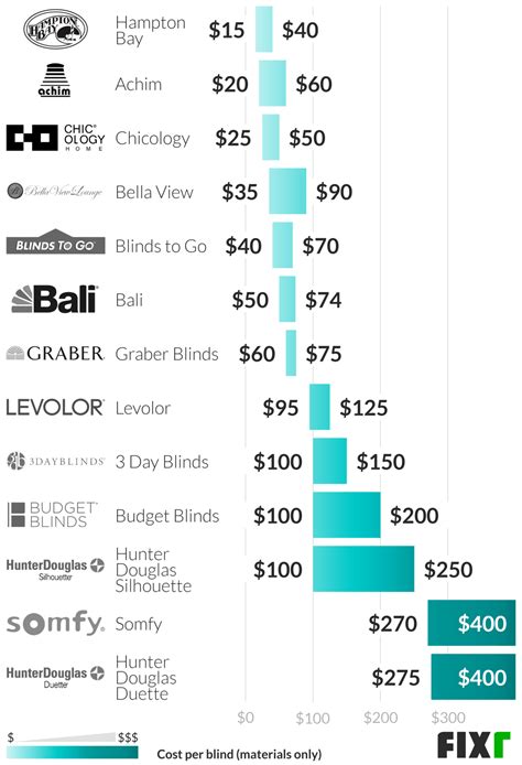 2020 Window Blinds Installation Cost Window Blinds Cost